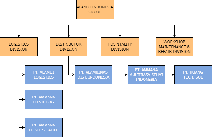 Group Structure 2023